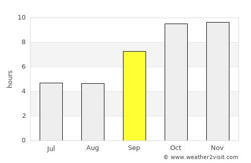 Bārān average rain in September