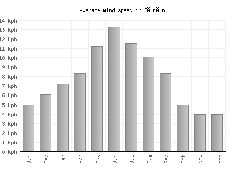 Bārān average winspeed by month (km/h)