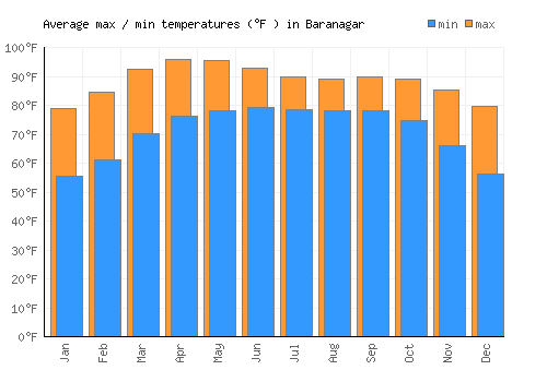 Baranagar average minimum / maximum temperatures (Fahrenheit)