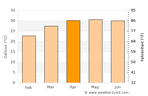 Baranagar average temperature in April
