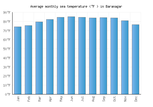 Baranagar average sea temperature chart (Fahrenheit)