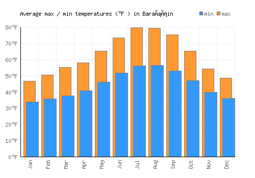 Barañáin average minimum / maximum temperatures (Fahrenheit)