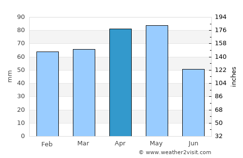 Barañáin average rain in April