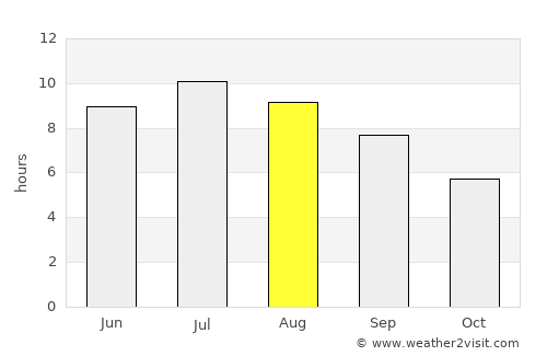 Barañáin average rain in August