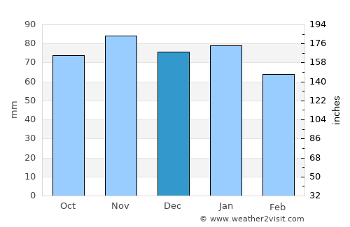 Barañáin average rain in December