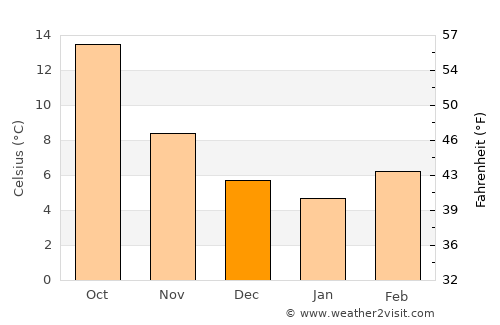 Barañáin average temperature in December