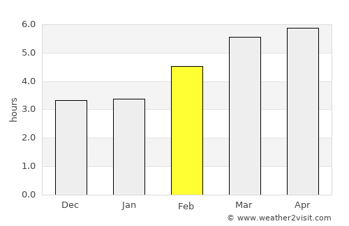 Barañáin average rain in February