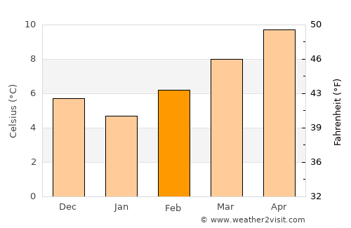 Barañáin average temperature in February