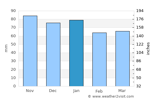 Barañáin average rain in January