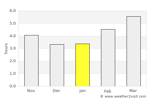 Barañáin average rain in January