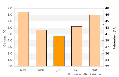 Barañáin average temperature in January