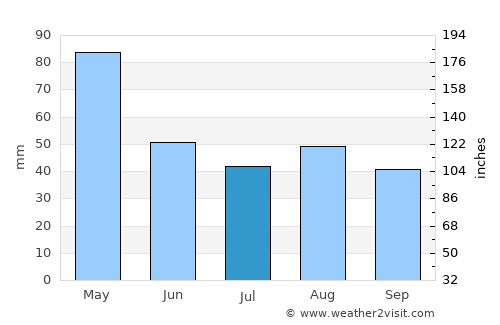 Barañáin average rain in July