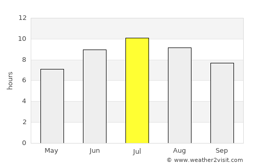 Barañáin average rain in July
