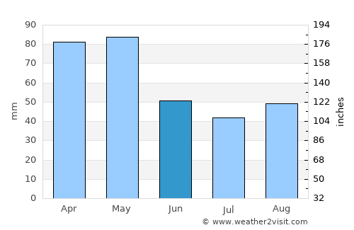 Barañáin average rain in June