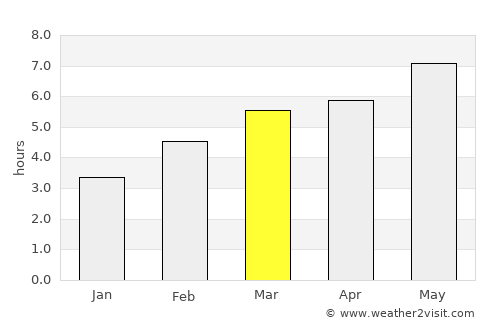 Barañáin average rain in March