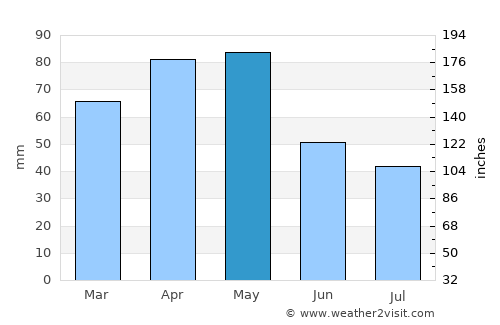 Barañáin average rain in May