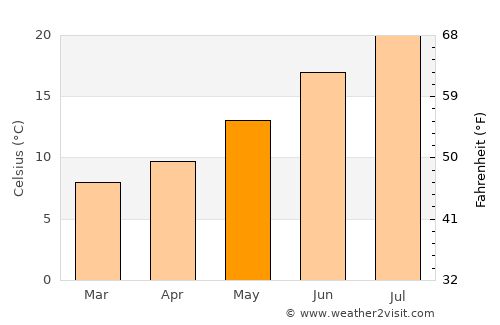 Barañáin average temperature in May