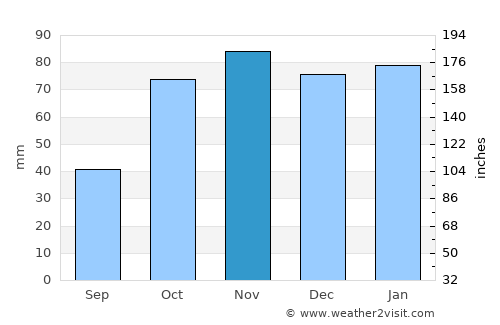 Barañáin average rain in November