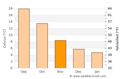 Barañáin average temperature in November