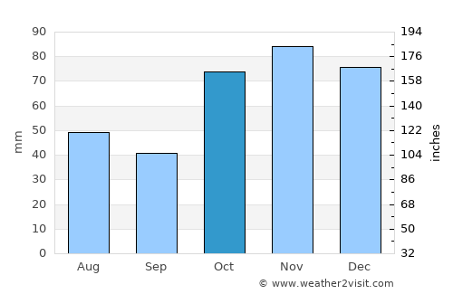 Barañáin average rain in October