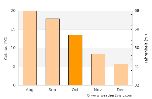 Barañáin average temperature in October
