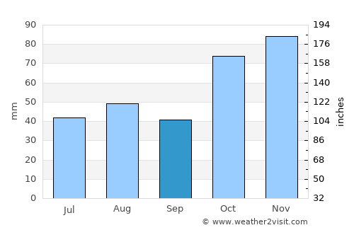 Barañáin average rain in September