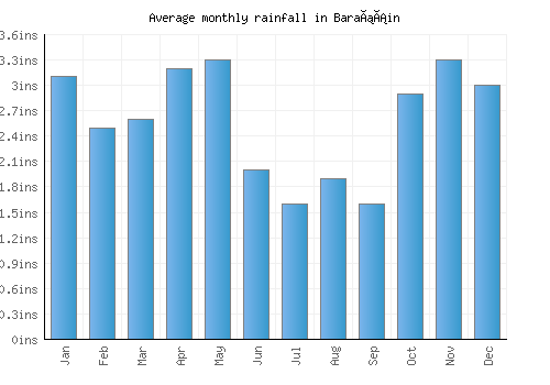 Barañáin monthly rainfall chart (inches)