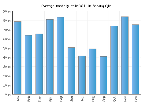 Barañáin monthly rainfall chart (mm)