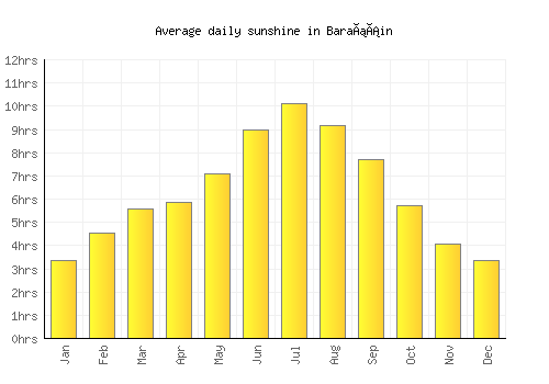 Barañáin average daily sunshine chart