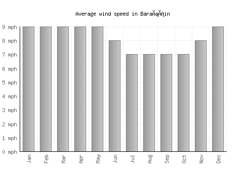 Barañáin average winspeed by month (mph)