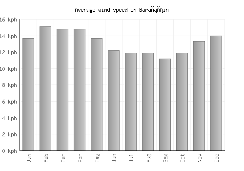 Barañáin average winspeed by month (km/h)