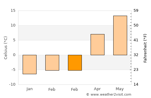 Baranavichy average temperature in February