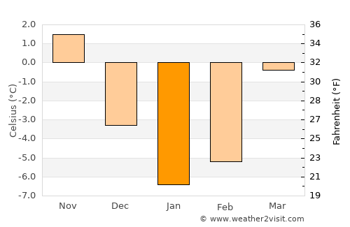 Baranavichy average temperature in January