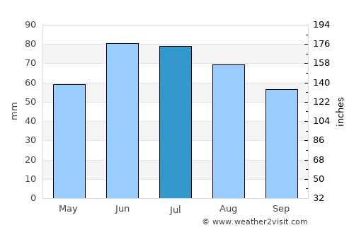 Baranavichy average rain in July