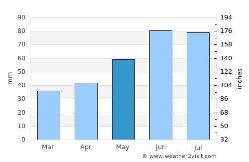 Baranavichy average rain in May