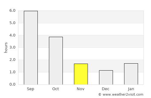 Baranavichy average rain in November