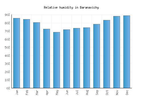 Baranavichy relative humidity averages