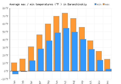 Baranchinskiy average minimum / maximum temperatures (Fahrenheit)