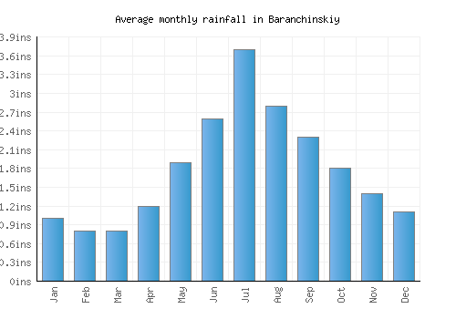 Baranchinskiy monthly rainfall chart (inches)