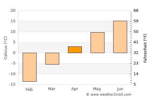 Baranchinskiy average temperature in April