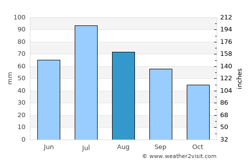 Baranchinskiy average rain in August