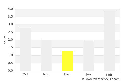 Baranchinskiy average rain in December