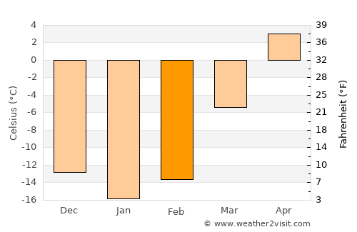 Baranchinskiy average temperature in February