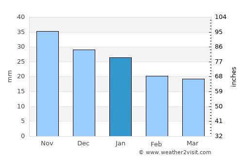 Baranchinskiy average rain in January