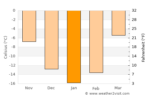 Baranchinskiy average temperature in January