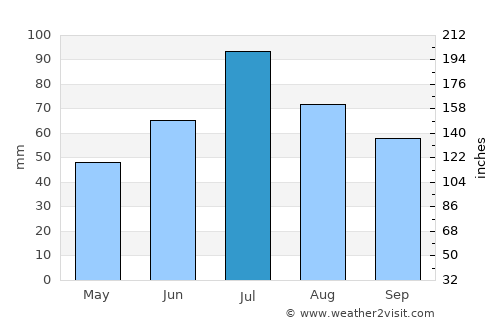 Baranchinskiy average rain in July