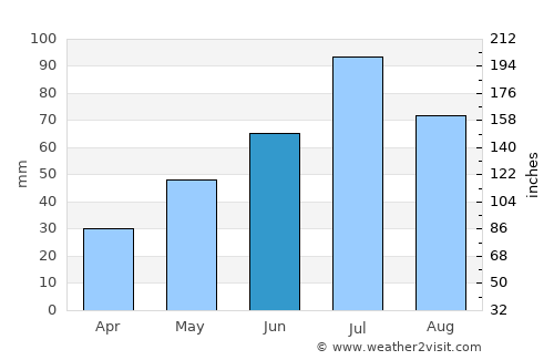 Baranchinskiy average rain in June