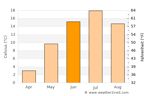 Baranchinskiy average temperature in June