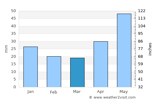 Baranchinskiy average rain in March