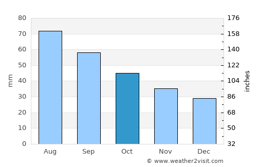 Baranchinskiy average rain in October